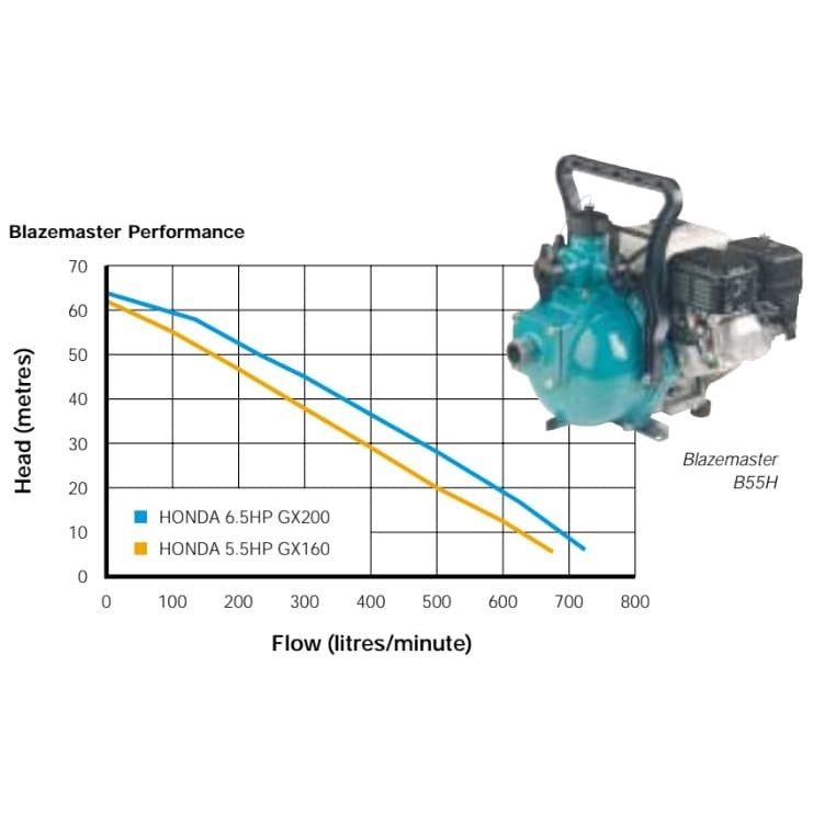 Onga Blazemaster Pompa B65H + Engine Honda Gx 200 (bensin)